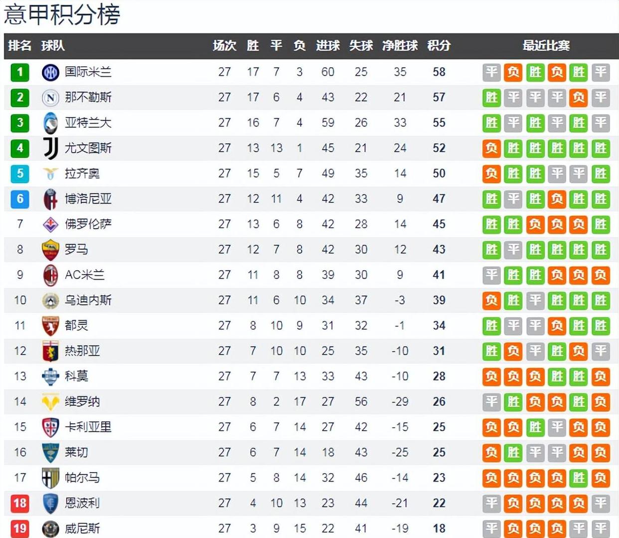 随着博洛尼亚2-1，尤文1-1，米兰3-0乌迪内斯，意甲积分榜出炉！